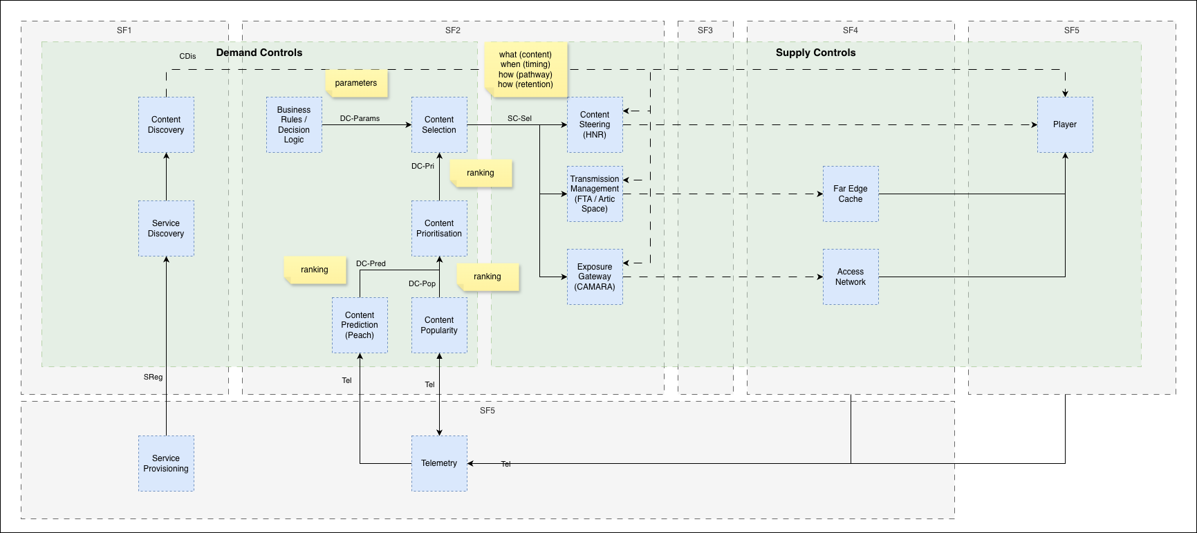 Supply and Demand Control architecture across SF1–SF5