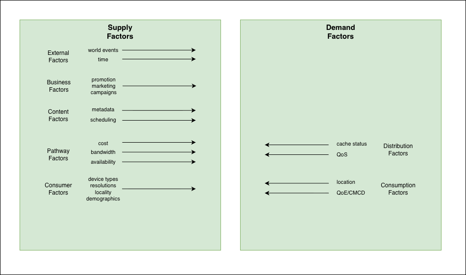 Supply and Demand Factors — categories of supply and demand inputs