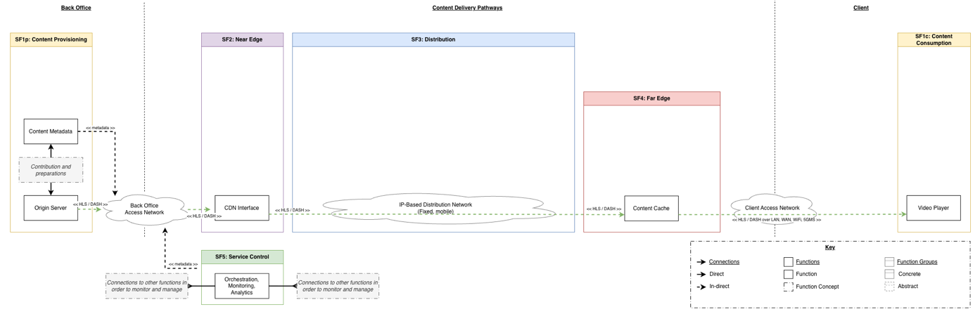 OTT and Native IP Unicast