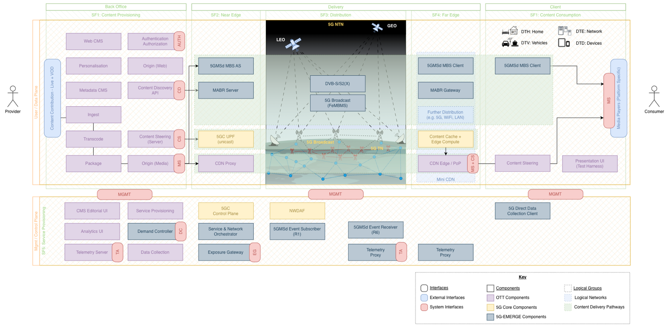 Logical Architecture